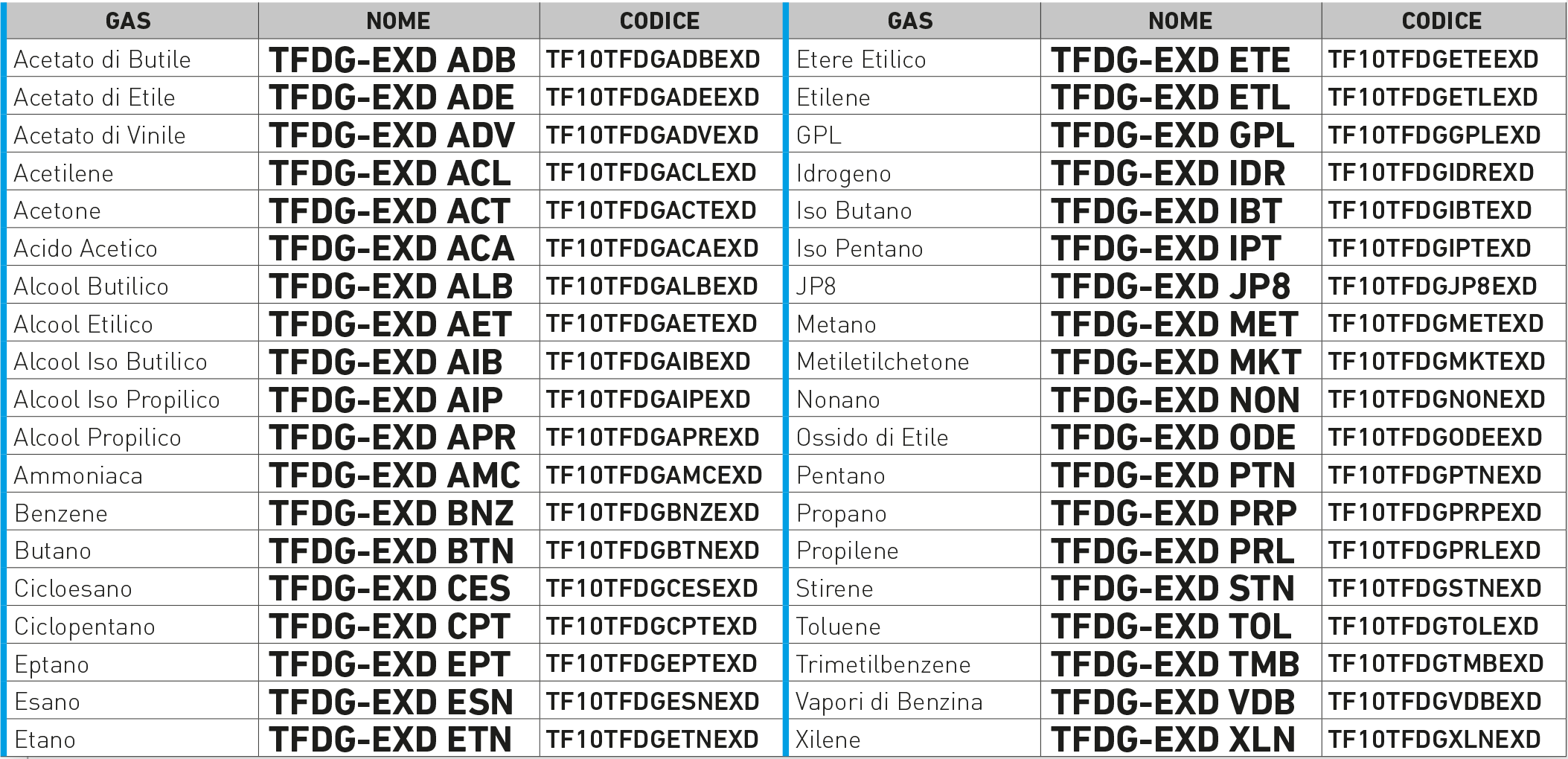 Rivelatori di gas refrigeranti